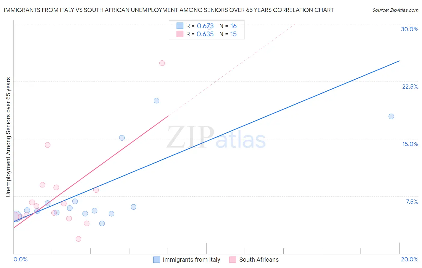 Immigrants from Italy vs South African Unemployment Among Seniors over 65 years