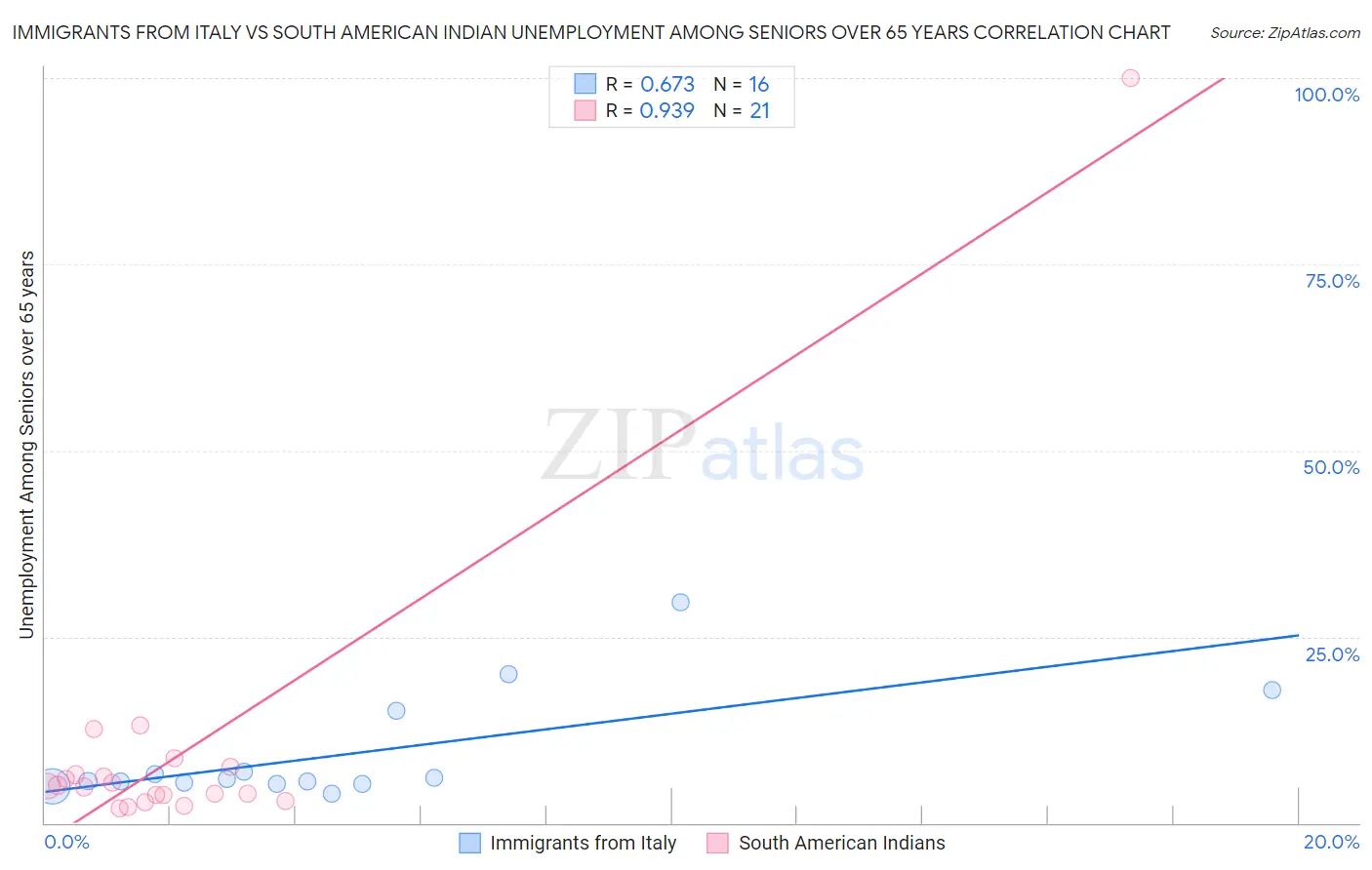 Immigrants from Italy vs South American Indian Unemployment Among Seniors over 65 years