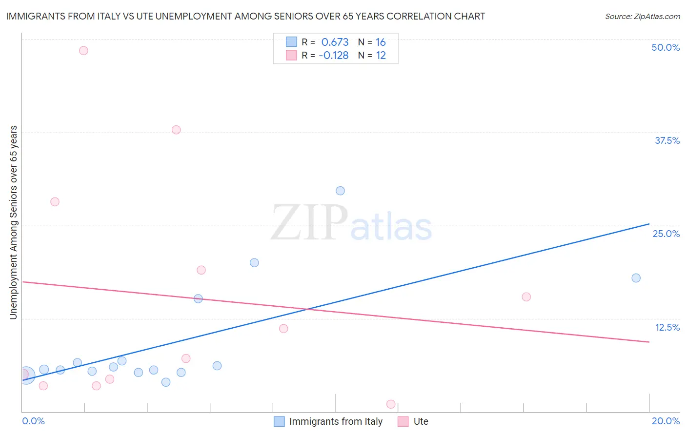 Immigrants from Italy vs Ute Unemployment Among Seniors over 65 years