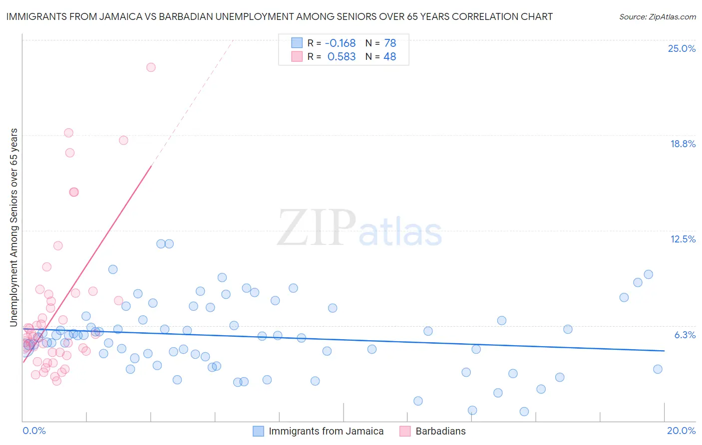 Immigrants from Jamaica vs Barbadian Unemployment Among Seniors over 65 years