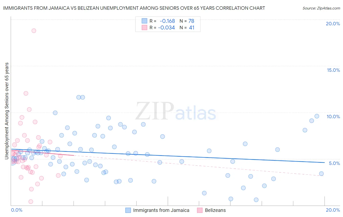 Immigrants from Jamaica vs Belizean Unemployment Among Seniors over 65 years