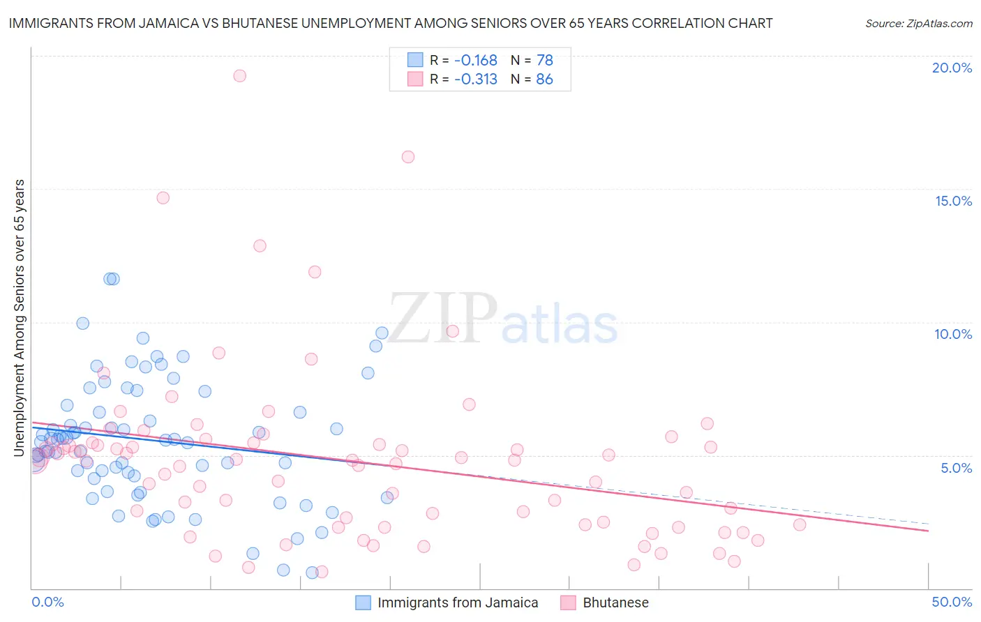 Immigrants from Jamaica vs Bhutanese Unemployment Among Seniors over 65 years