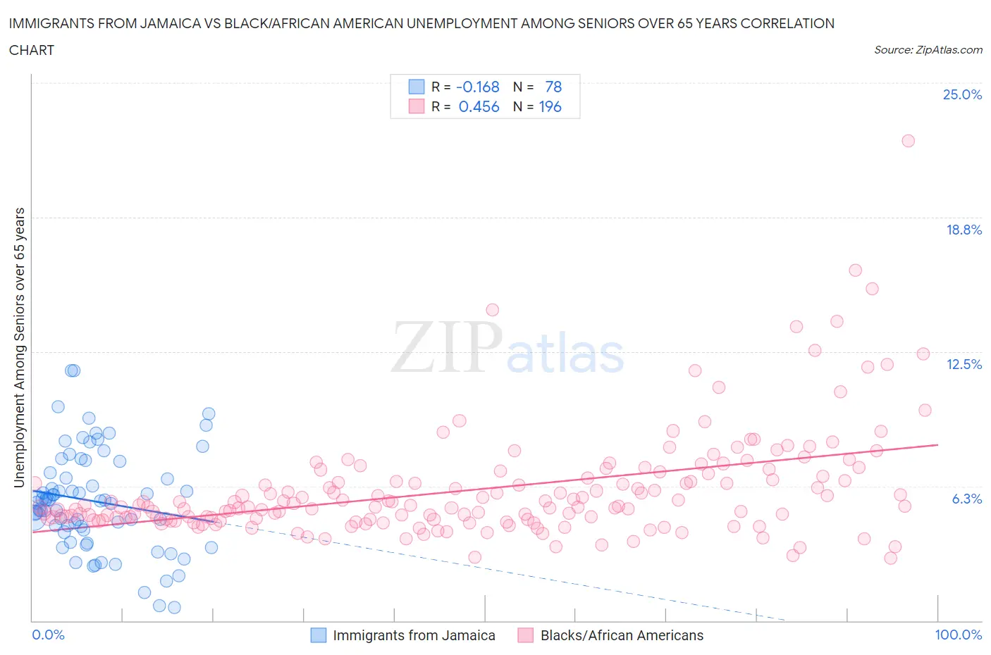 Immigrants from Jamaica vs Black/African American Unemployment Among Seniors over 65 years