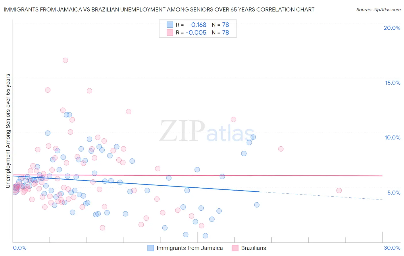 Immigrants from Jamaica vs Brazilian Unemployment Among Seniors over 65 years