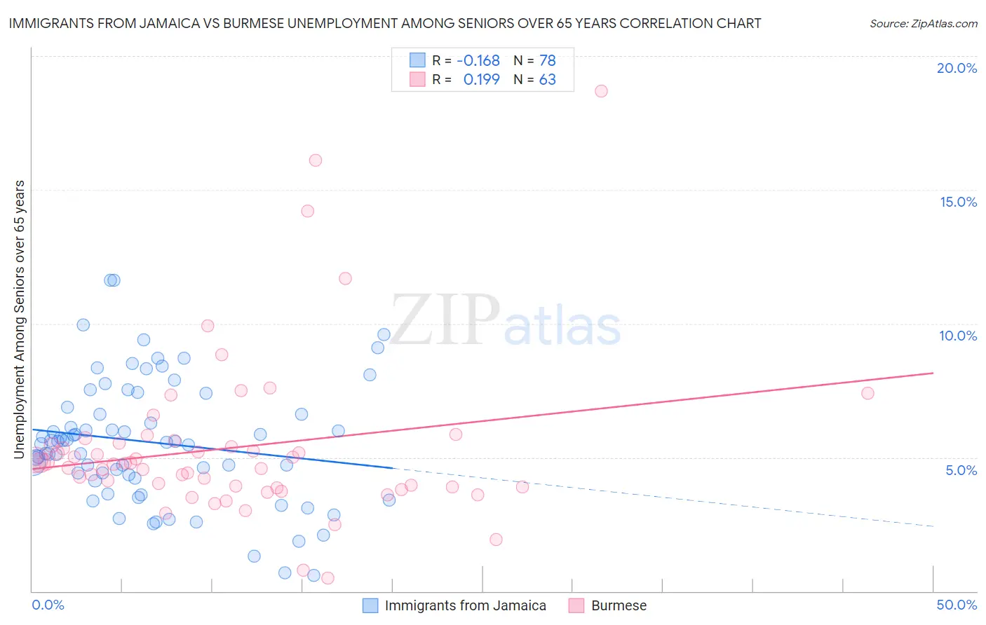 Immigrants from Jamaica vs Burmese Unemployment Among Seniors over 65 years