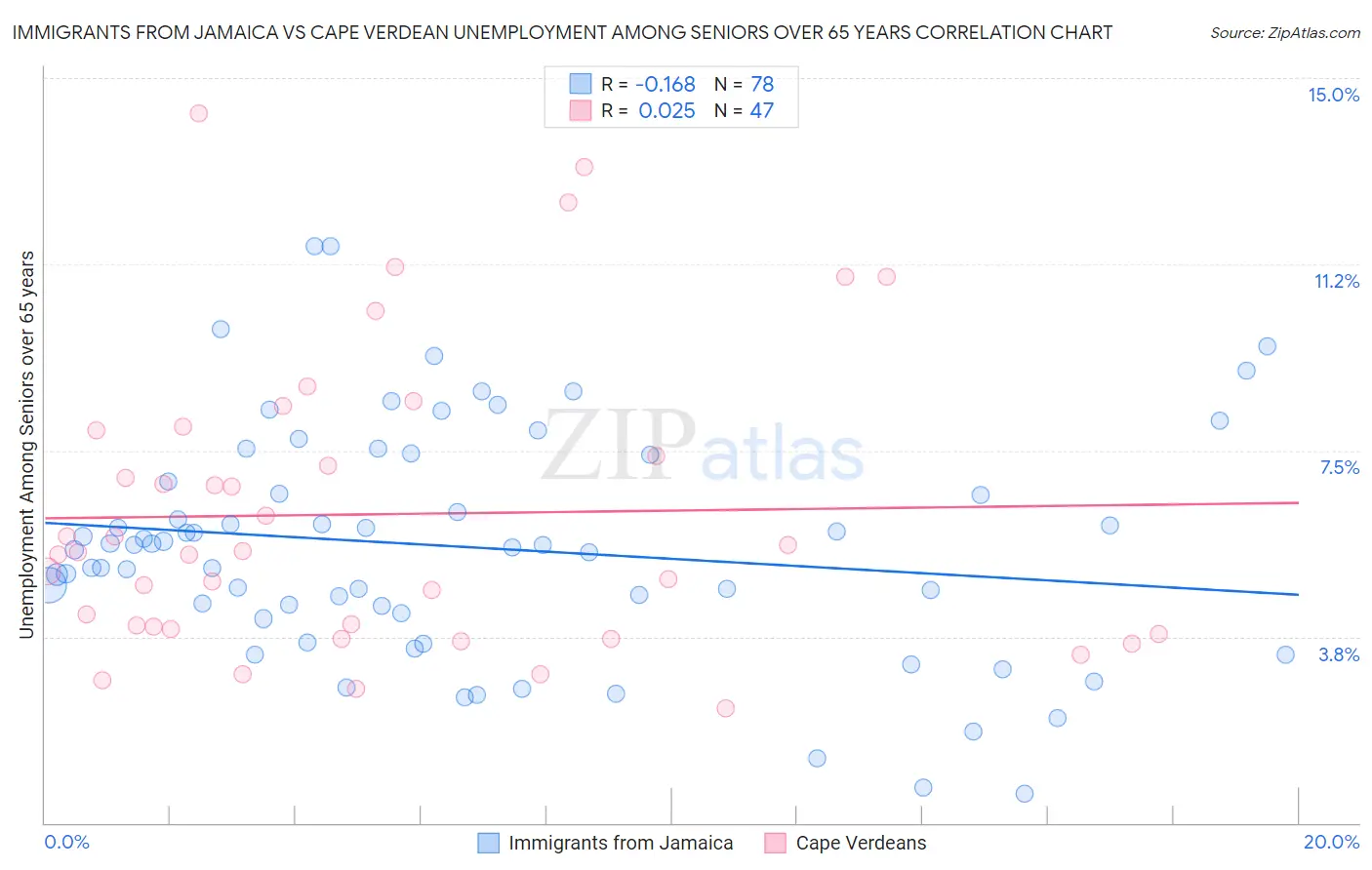 Immigrants from Jamaica vs Cape Verdean Unemployment Among Seniors over 65 years