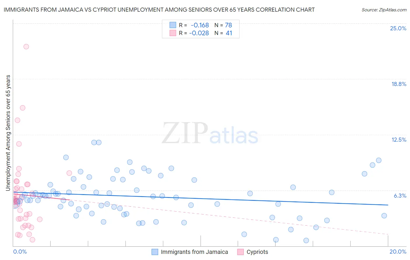 Immigrants from Jamaica vs Cypriot Unemployment Among Seniors over 65 years