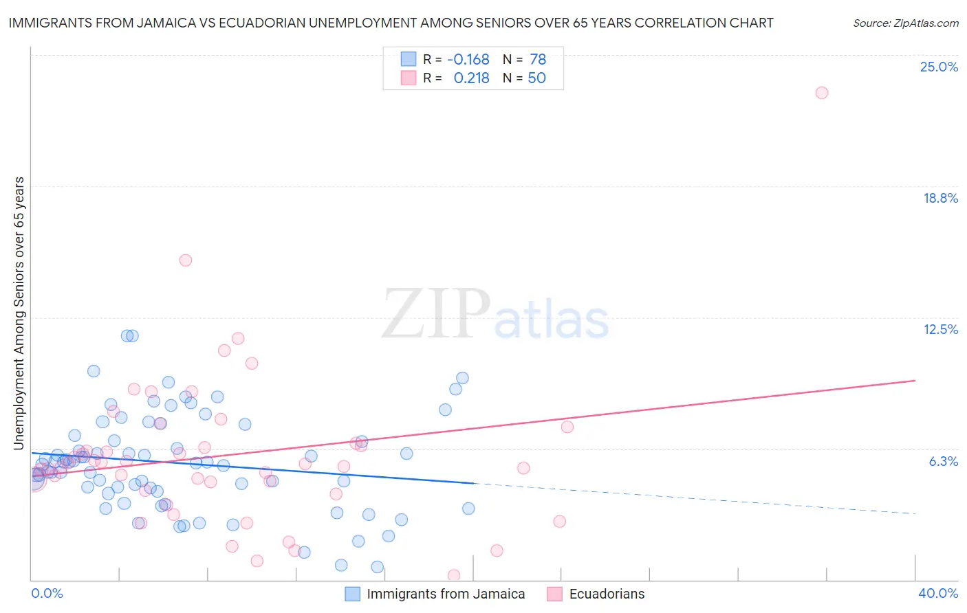 Immigrants from Jamaica vs Ecuadorian Unemployment Among Seniors over 65 years