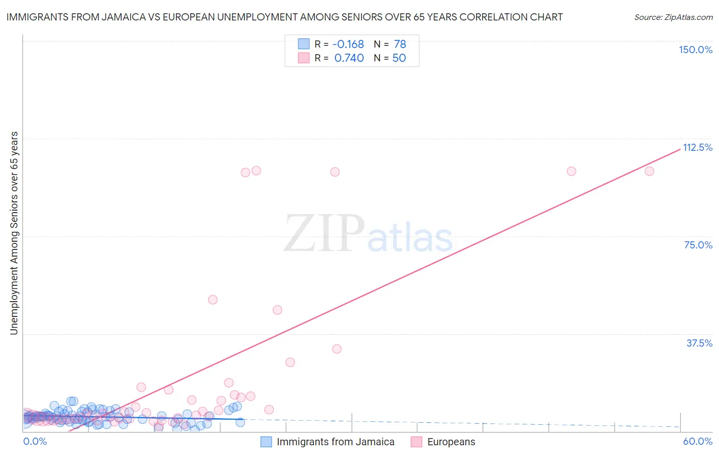 Immigrants from Jamaica vs European Unemployment Among Seniors over 65 years