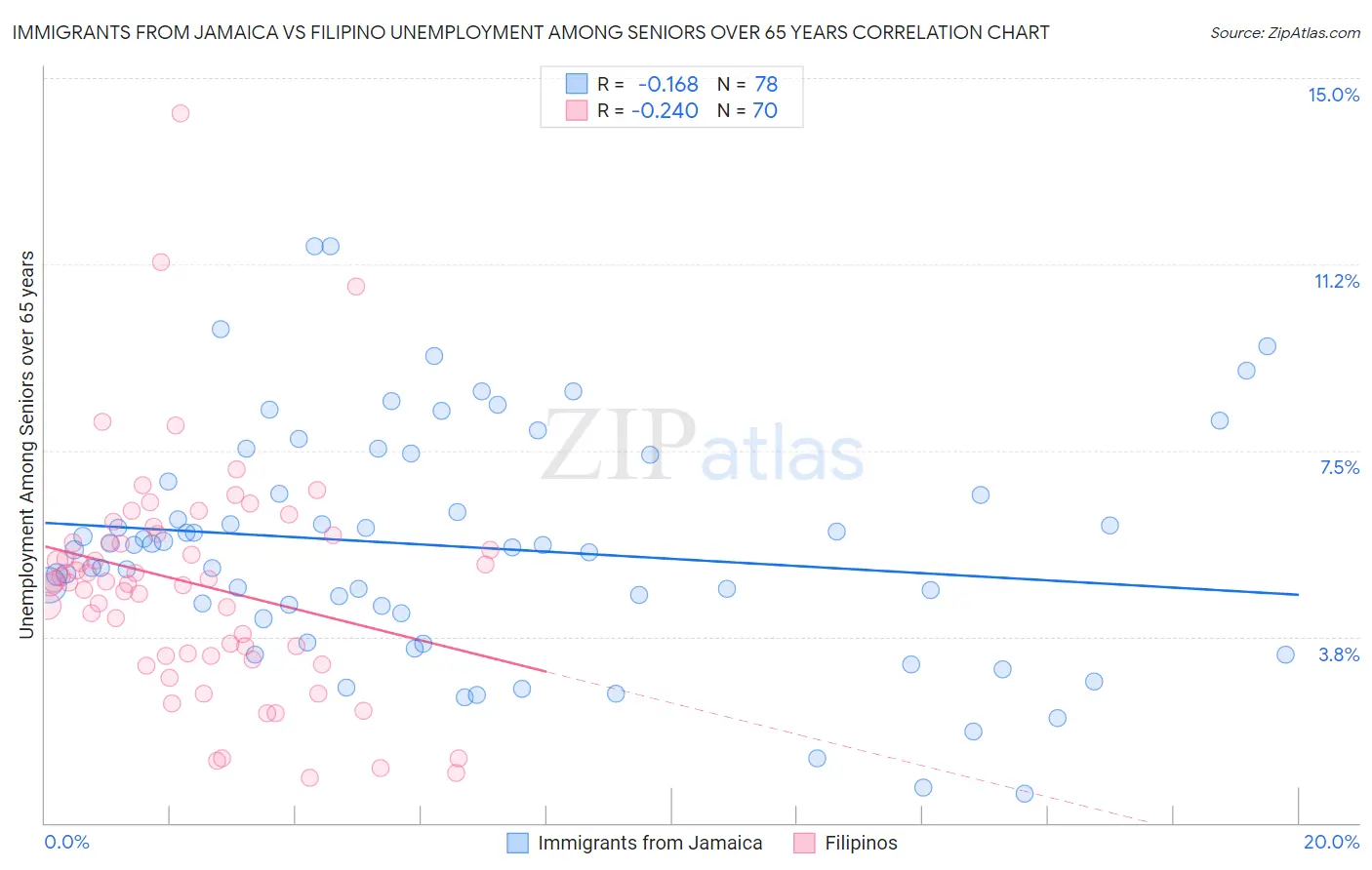 Immigrants from Jamaica vs Filipino Unemployment Among Seniors over 65 years