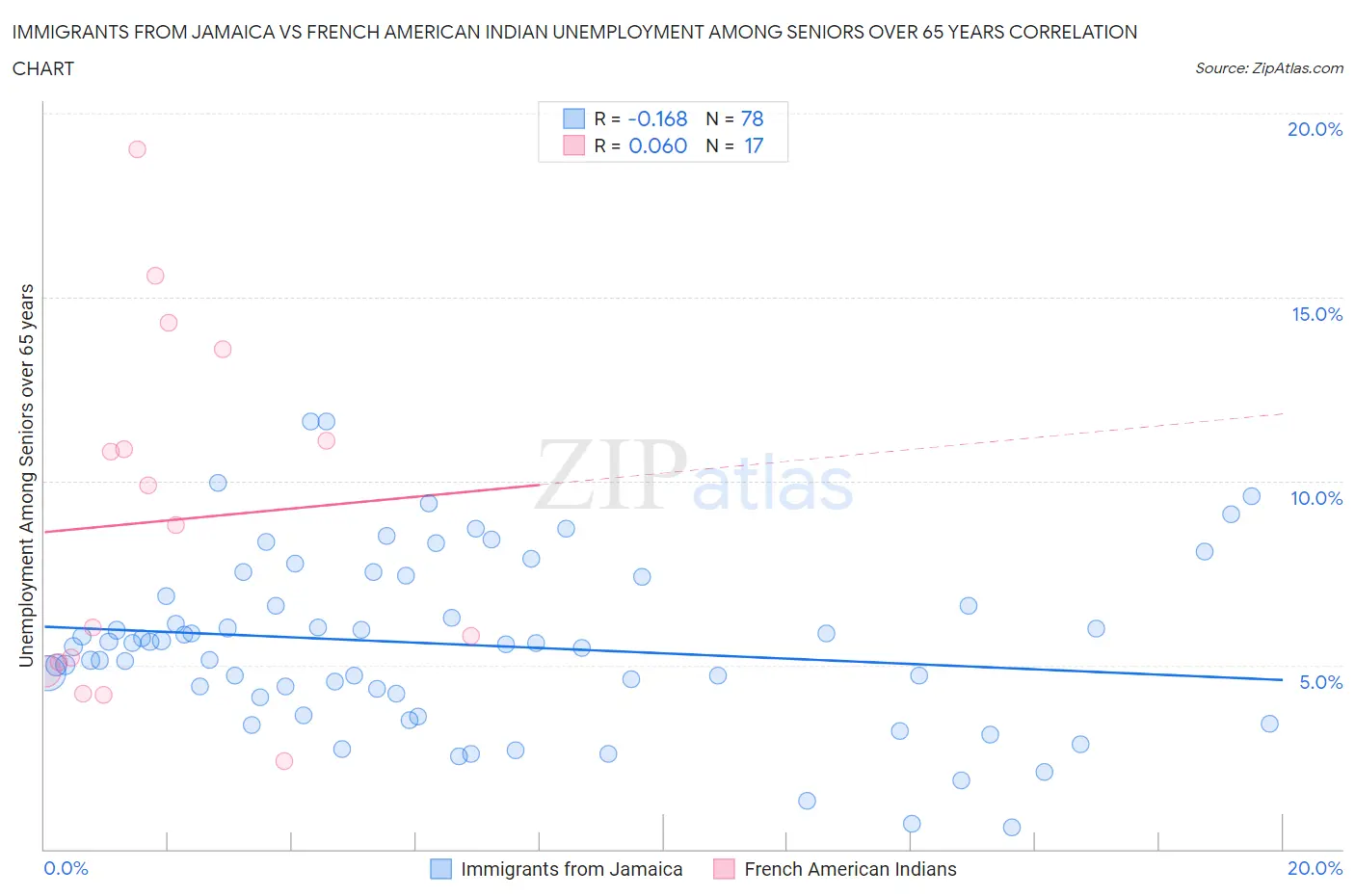 Immigrants from Jamaica vs French American Indian Unemployment Among Seniors over 65 years