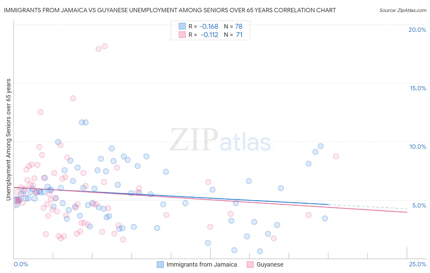 Immigrants from Jamaica vs Guyanese Unemployment Among Seniors over 65 years