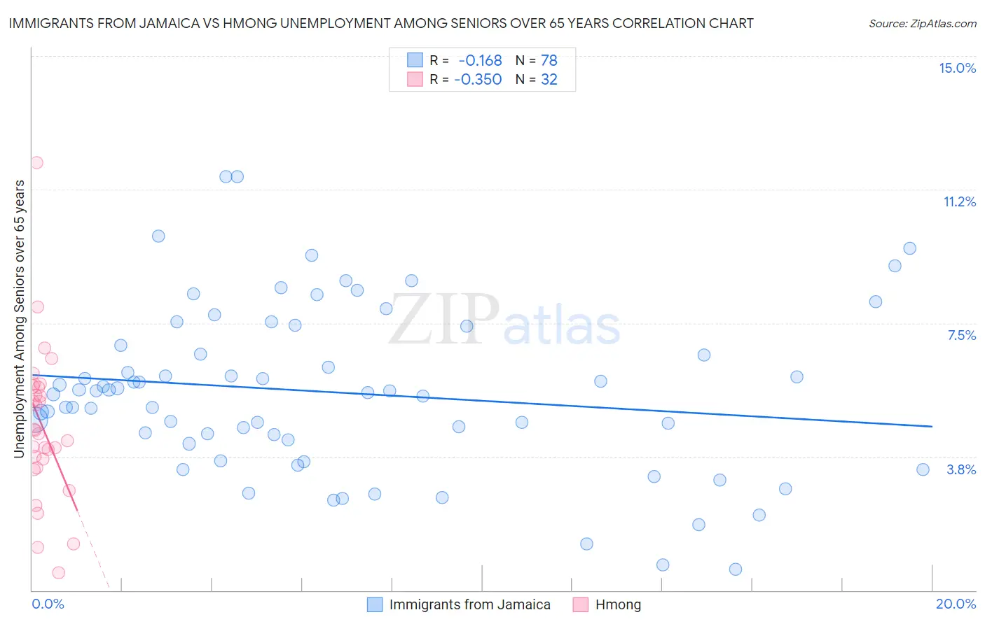 Immigrants from Jamaica vs Hmong Unemployment Among Seniors over 65 years