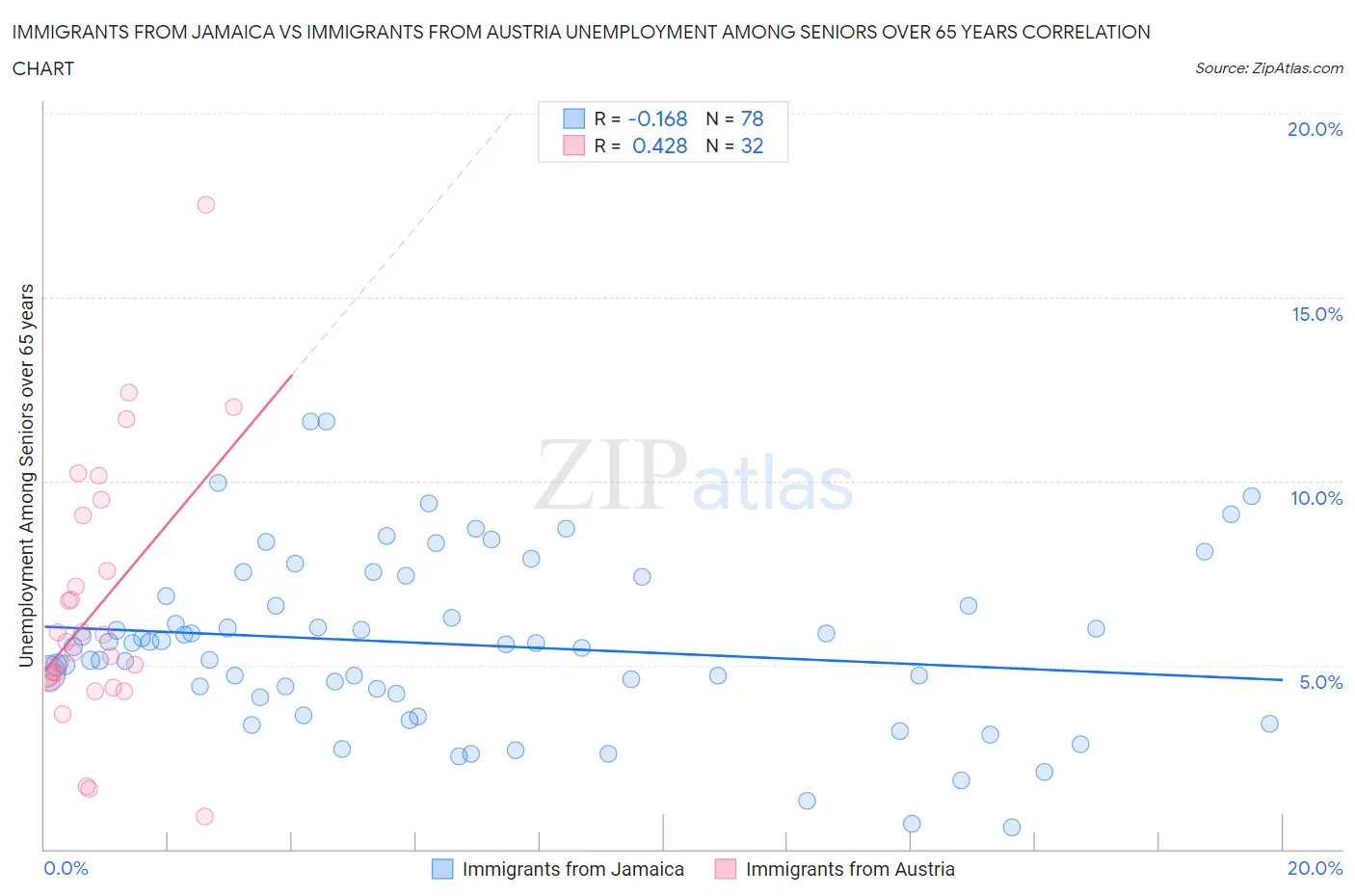 Immigrants from Jamaica vs Immigrants from Austria Unemployment Among Seniors over 65 years