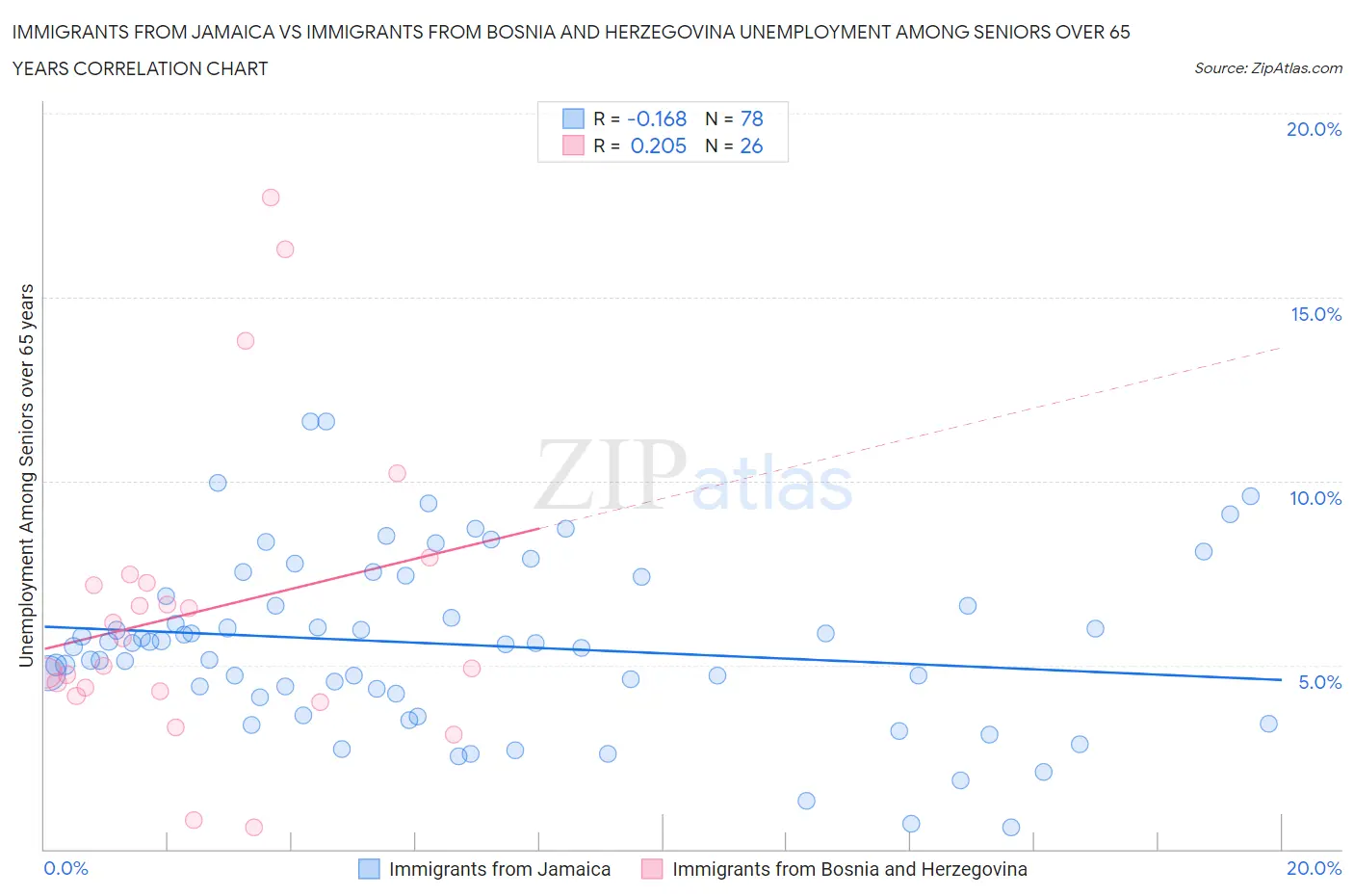 Immigrants from Jamaica vs Immigrants from Bosnia and Herzegovina Unemployment Among Seniors over 65 years