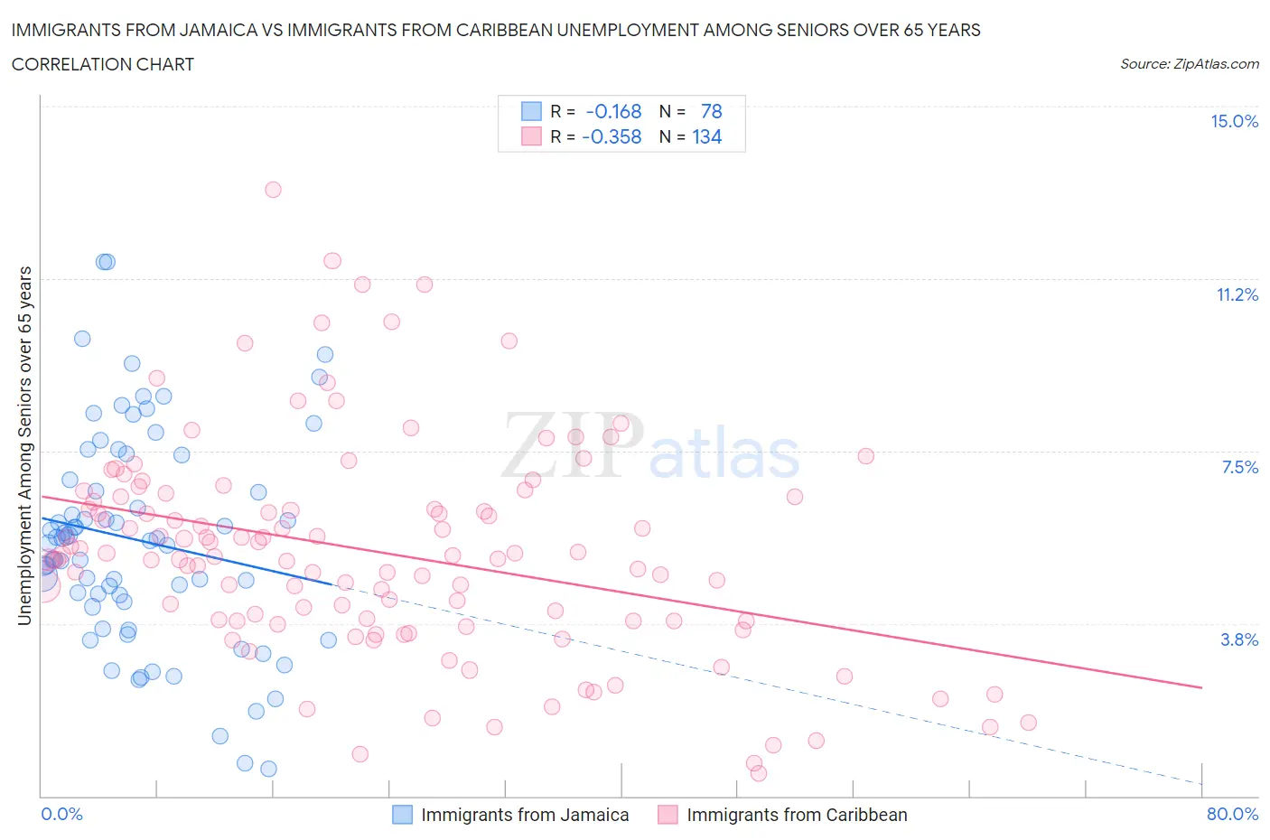 Immigrants from Jamaica vs Immigrants from Caribbean Unemployment Among Seniors over 65 years