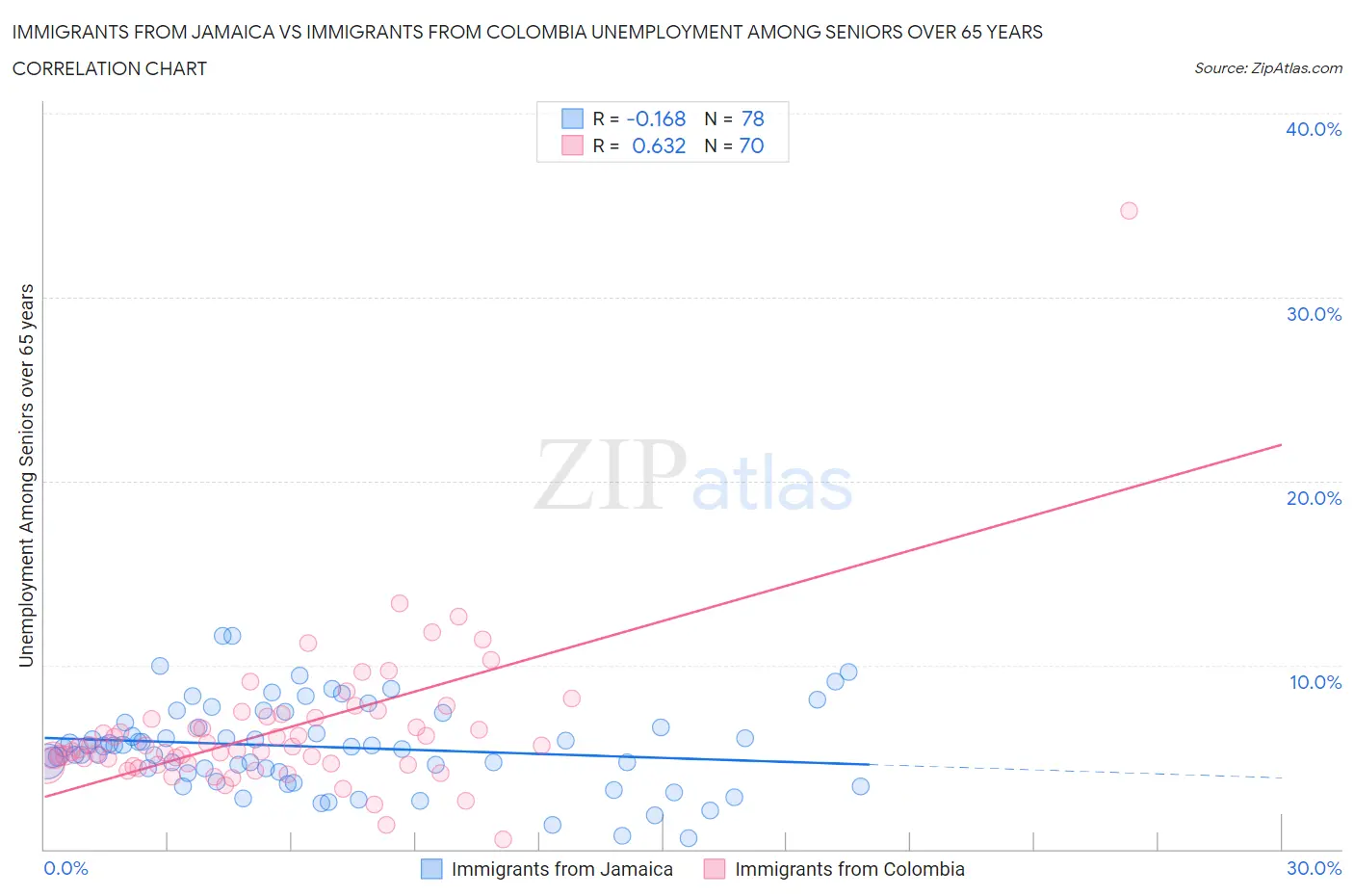 Immigrants from Jamaica vs Immigrants from Colombia Unemployment Among Seniors over 65 years