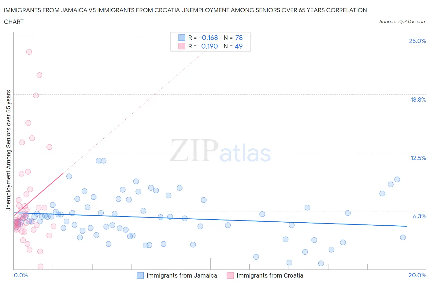 Immigrants from Jamaica vs Immigrants from Croatia Unemployment Among Seniors over 65 years