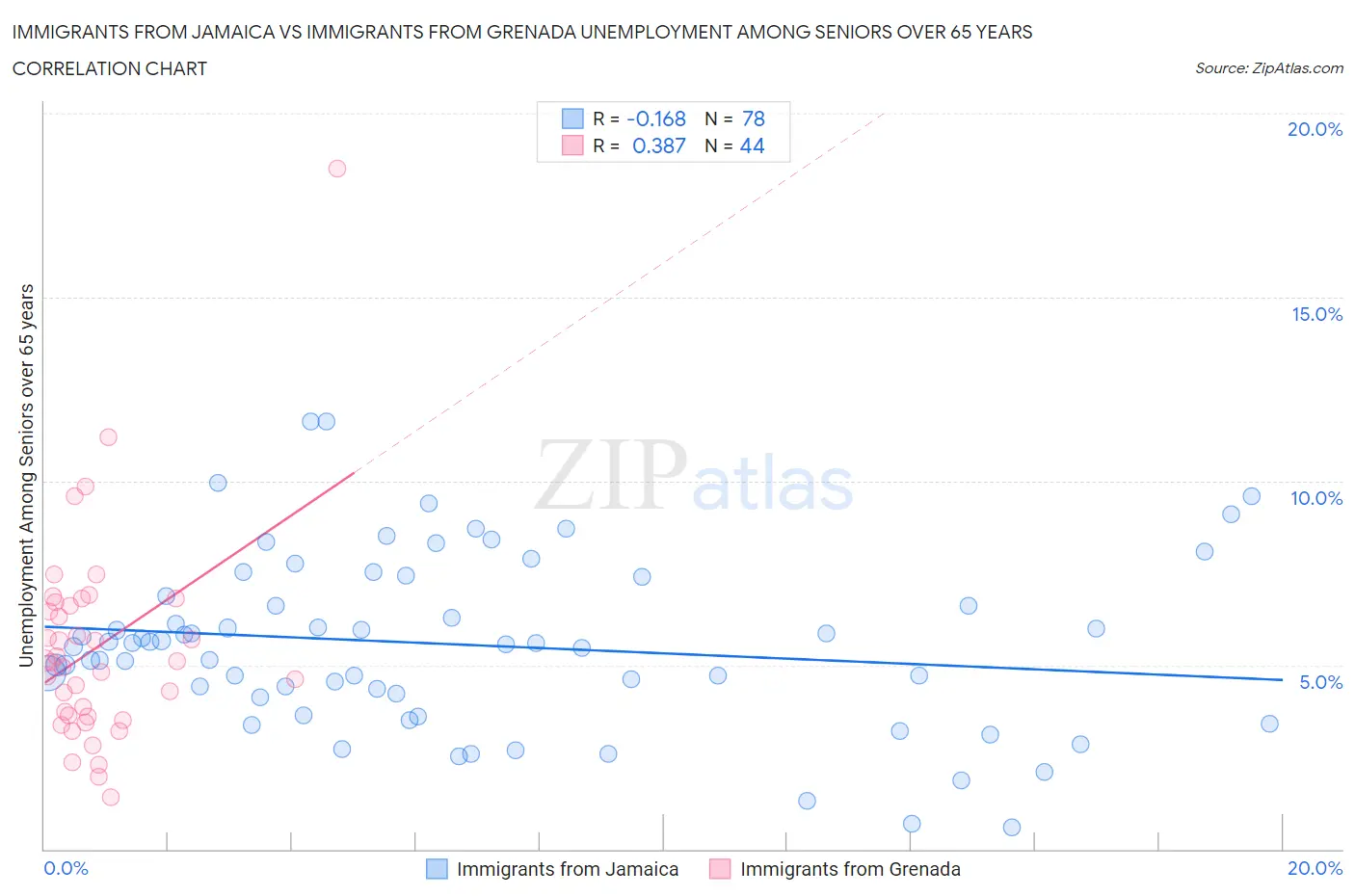 Immigrants from Jamaica vs Immigrants from Grenada Unemployment Among Seniors over 65 years