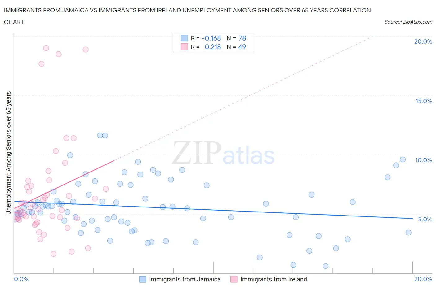 Immigrants from Jamaica vs Immigrants from Ireland Unemployment Among Seniors over 65 years