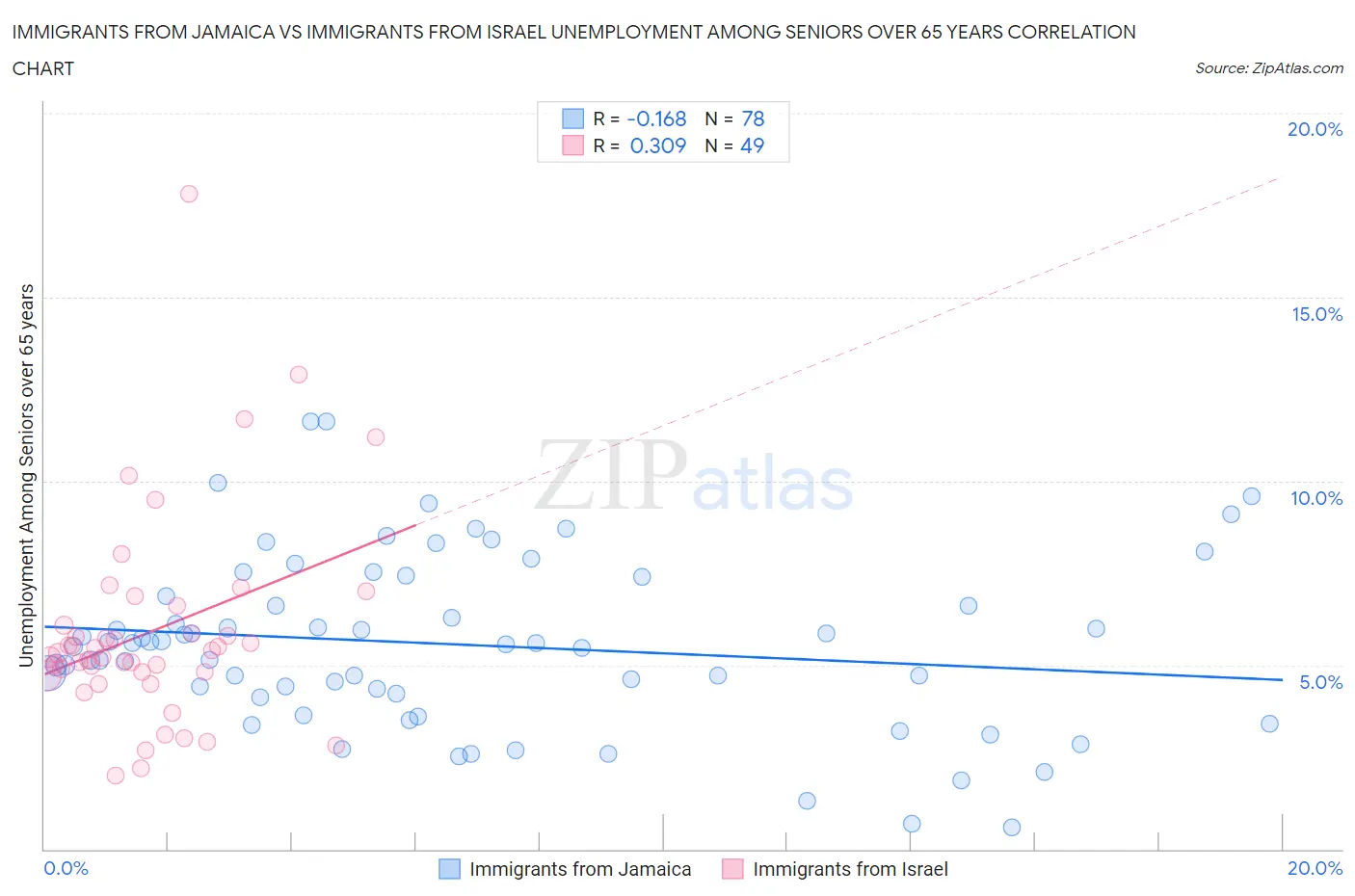 Immigrants from Jamaica vs Immigrants from Israel Unemployment Among Seniors over 65 years