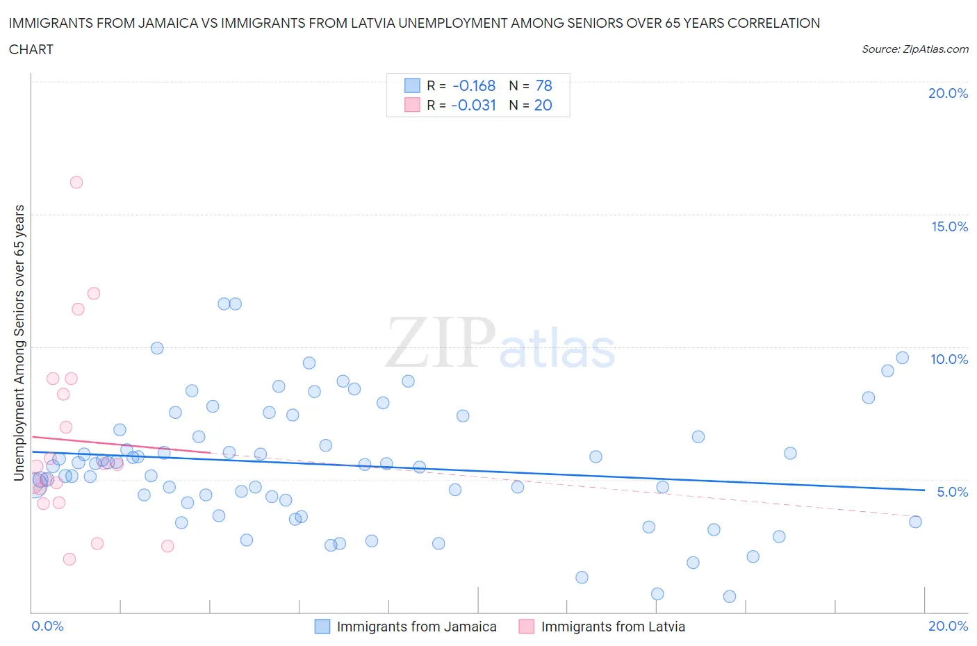 Immigrants from Jamaica vs Immigrants from Latvia Unemployment Among Seniors over 65 years