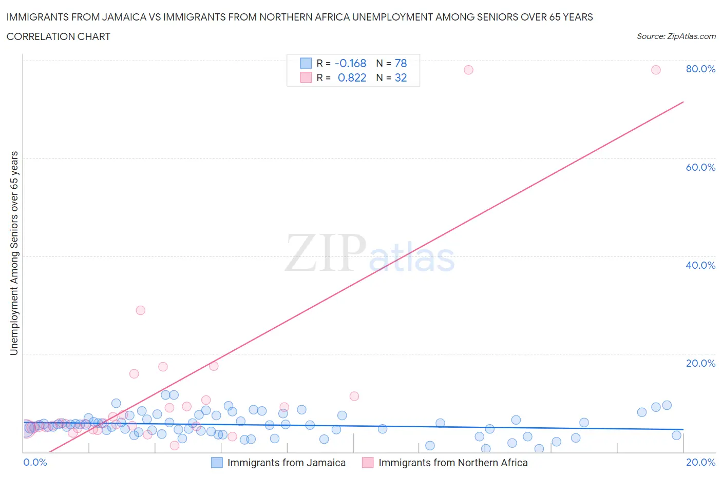 Immigrants from Jamaica vs Immigrants from Northern Africa Unemployment Among Seniors over 65 years