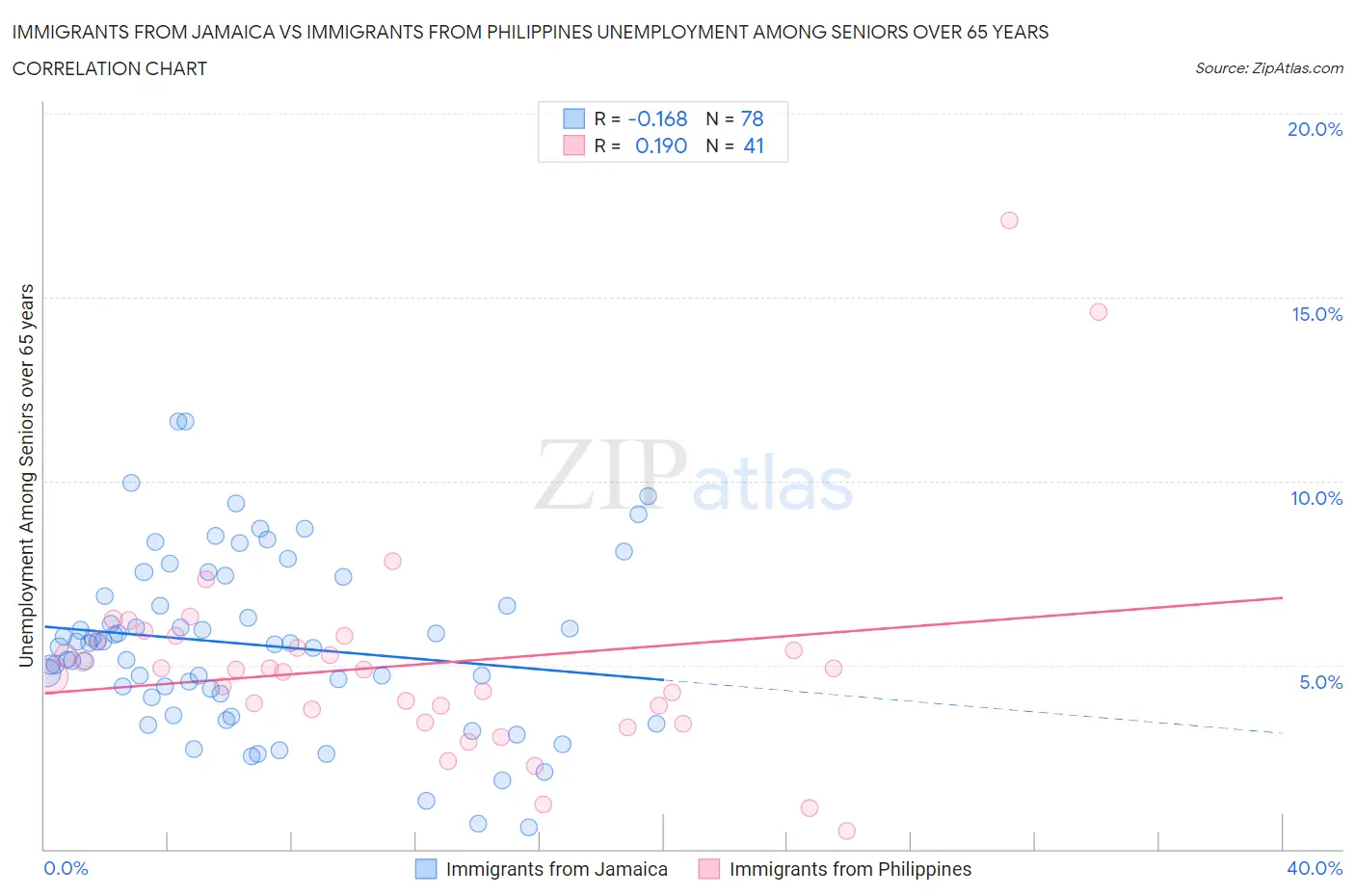 Immigrants from Jamaica vs Immigrants from Philippines Unemployment Among Seniors over 65 years