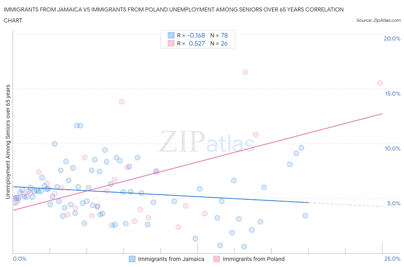 Immigrants from Jamaica vs Immigrants from Poland Unemployment Among Seniors over 65 years