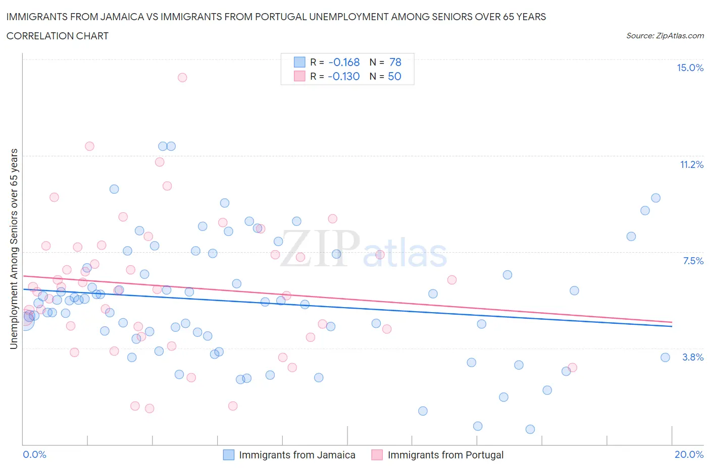 Immigrants from Jamaica vs Immigrants from Portugal Unemployment Among Seniors over 65 years