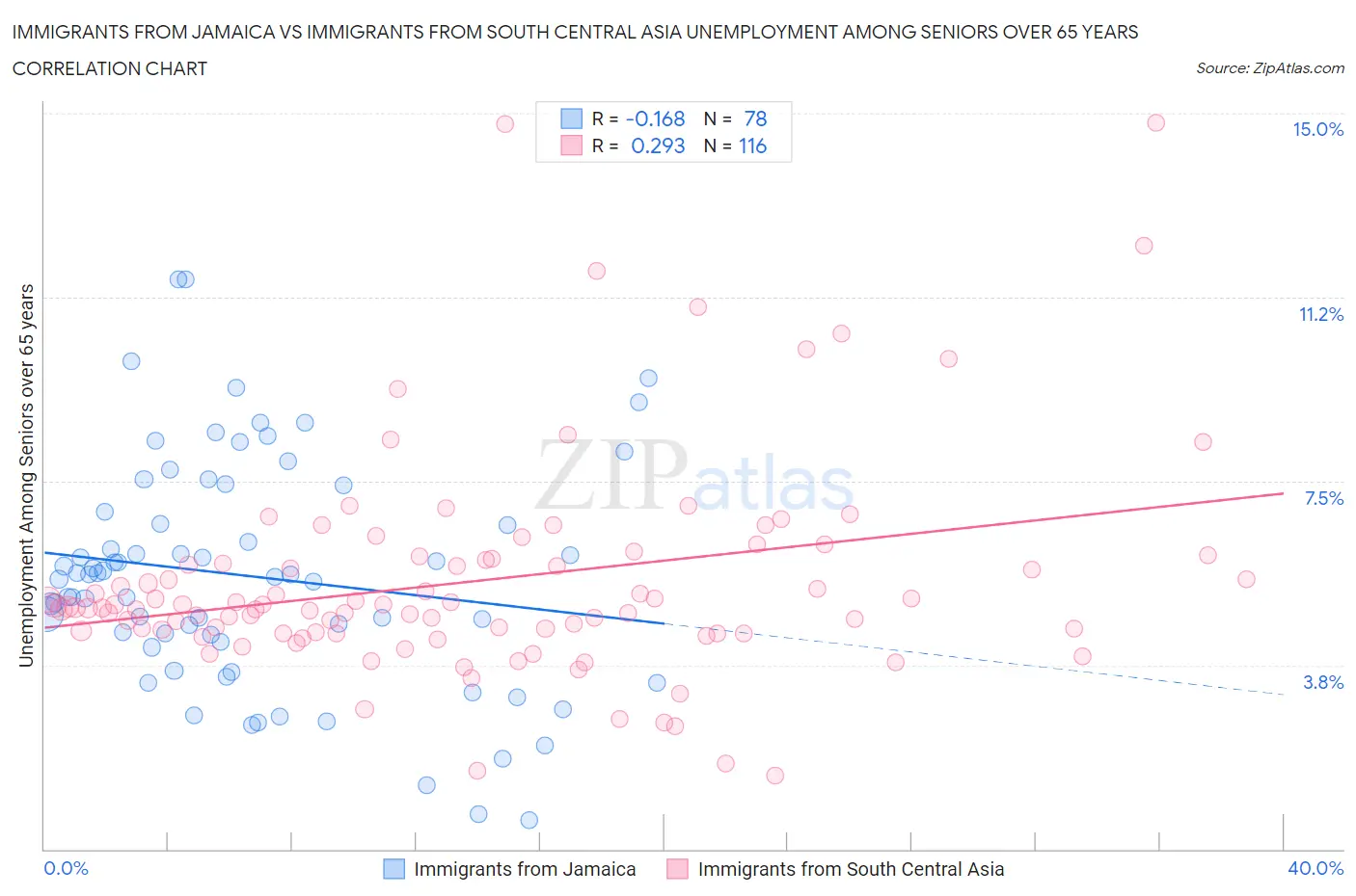 Immigrants from Jamaica vs Immigrants from South Central Asia Unemployment Among Seniors over 65 years