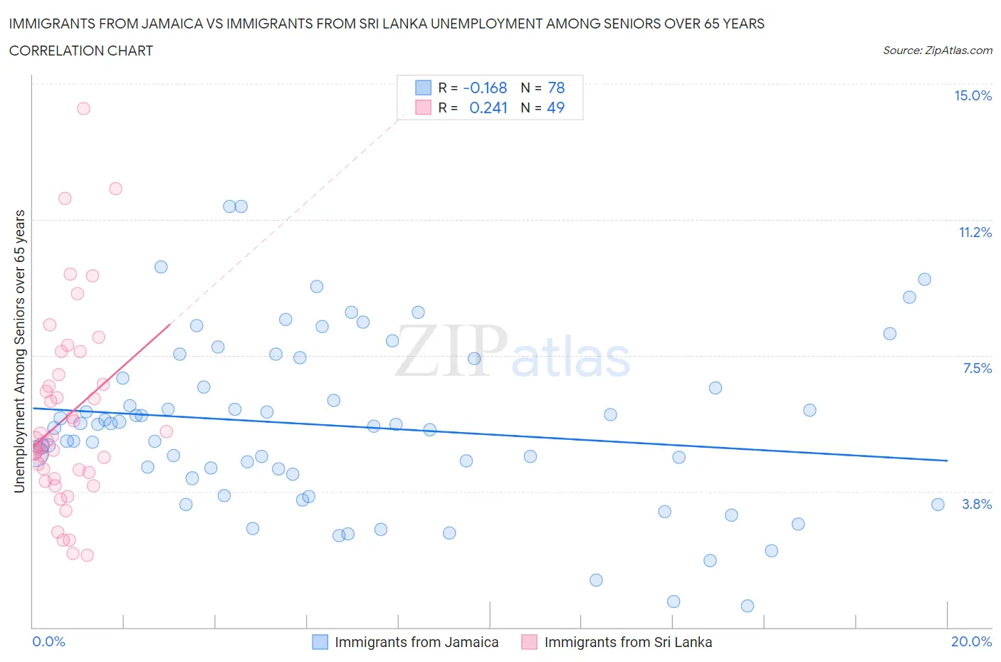 Immigrants from Jamaica vs Immigrants from Sri Lanka Unemployment Among Seniors over 65 years