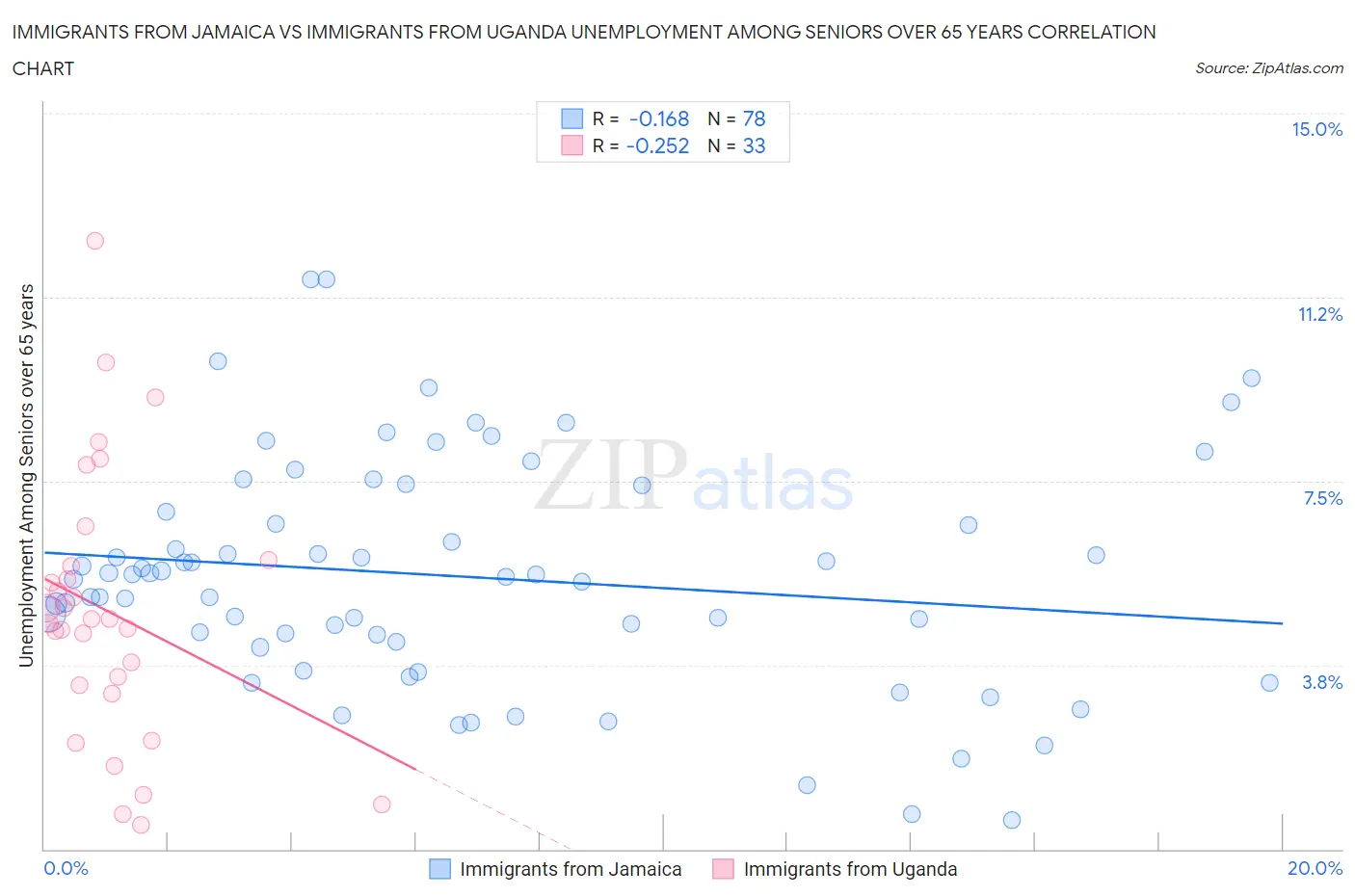 Immigrants from Jamaica vs Immigrants from Uganda Unemployment Among Seniors over 65 years