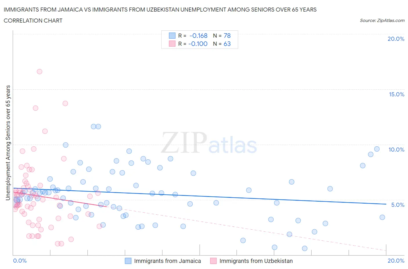 Immigrants from Jamaica vs Immigrants from Uzbekistan Unemployment Among Seniors over 65 years