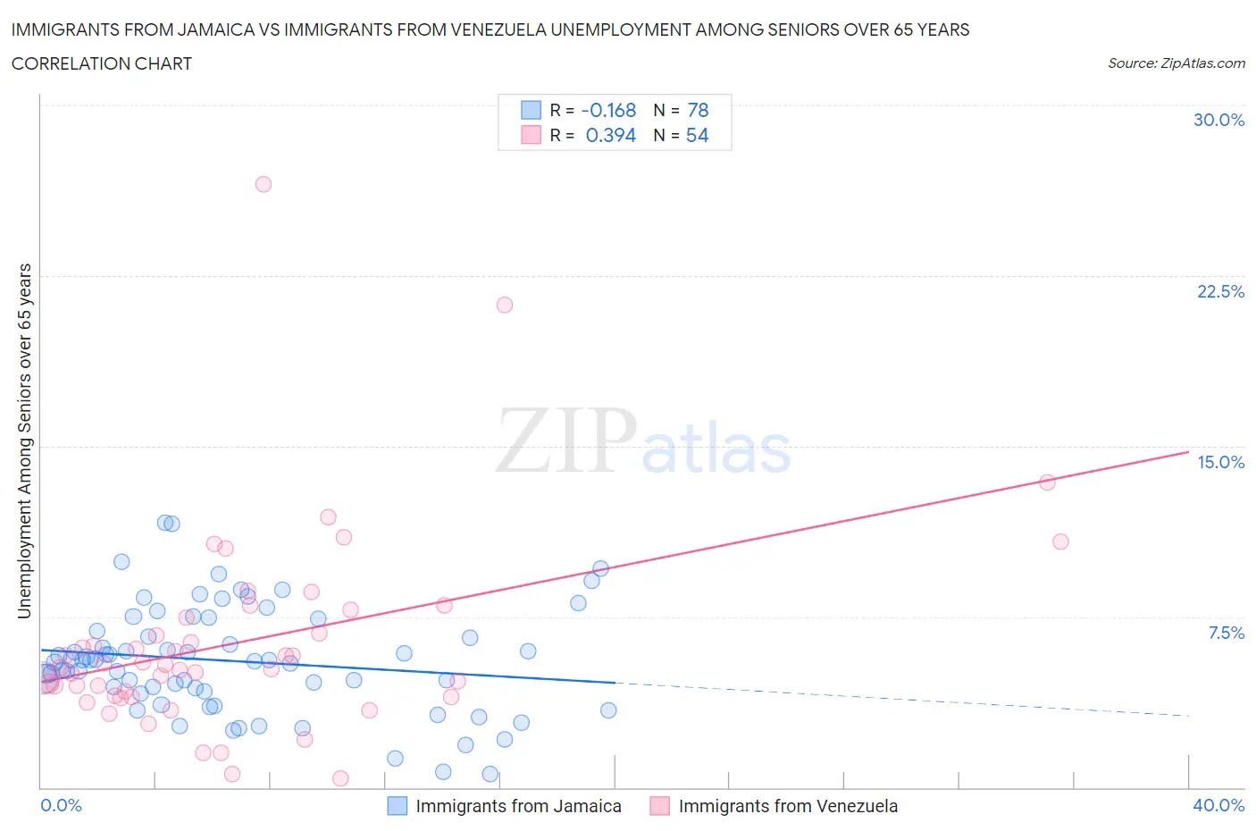 Immigrants from Jamaica vs Immigrants from Venezuela Unemployment Among Seniors over 65 years