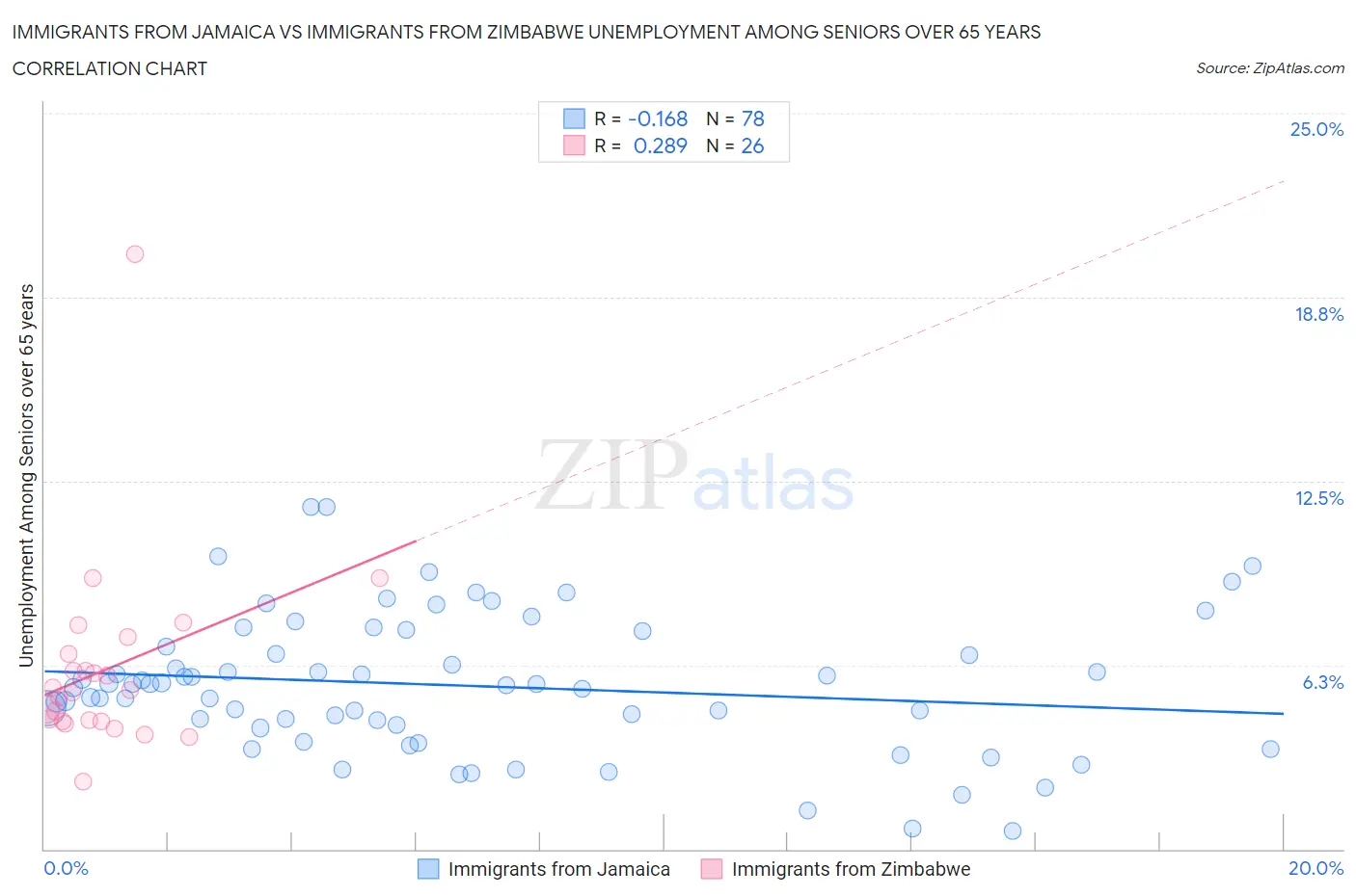 Immigrants from Jamaica vs Immigrants from Zimbabwe Unemployment Among Seniors over 65 years