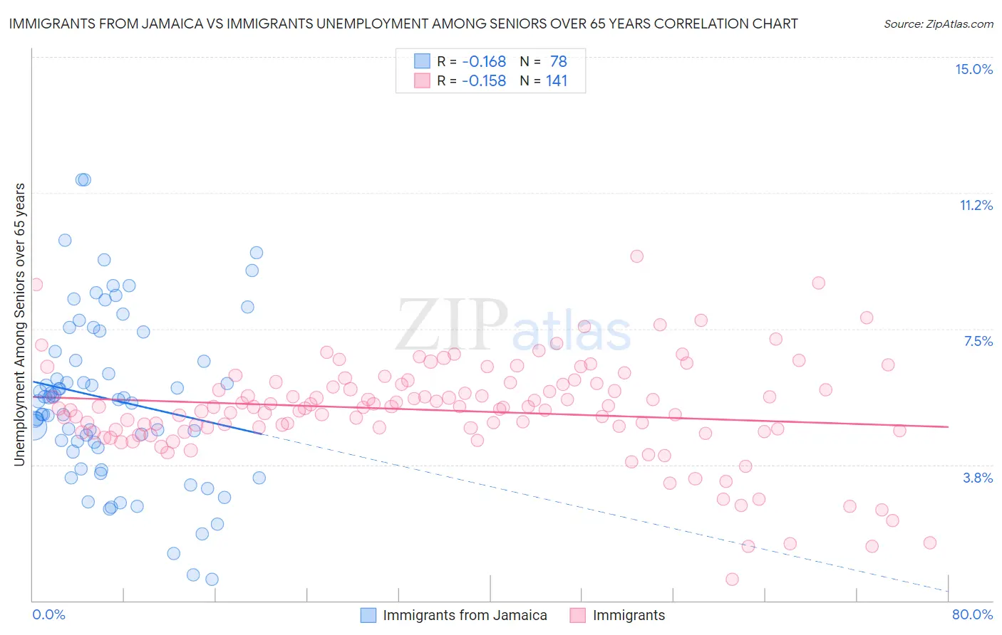 Immigrants from Jamaica vs Immigrants Unemployment Among Seniors over 65 years