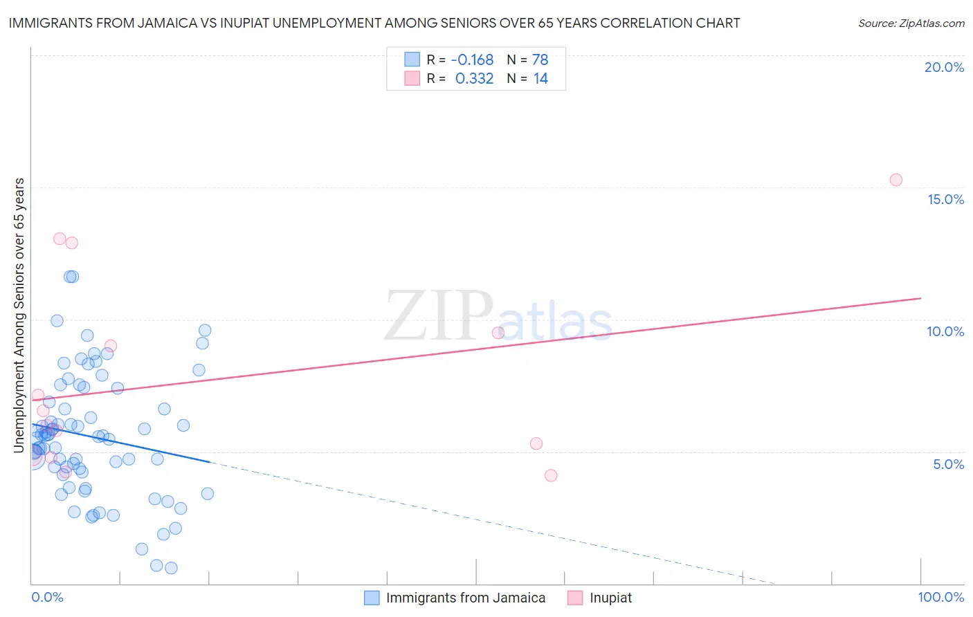 Immigrants from Jamaica vs Inupiat Unemployment Among Seniors over 65 years