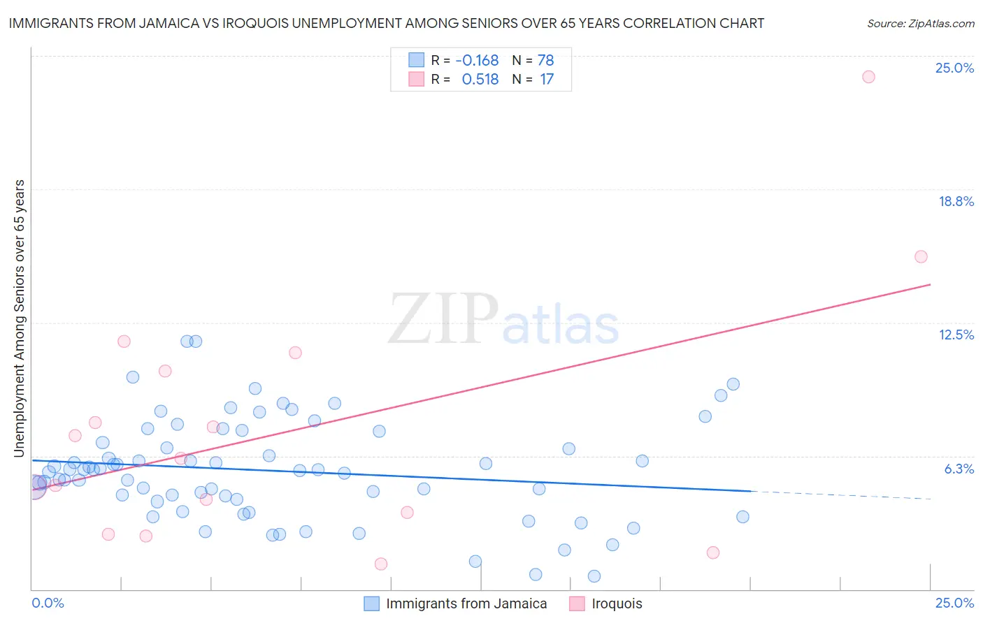 Immigrants from Jamaica vs Iroquois Unemployment Among Seniors over 65 years