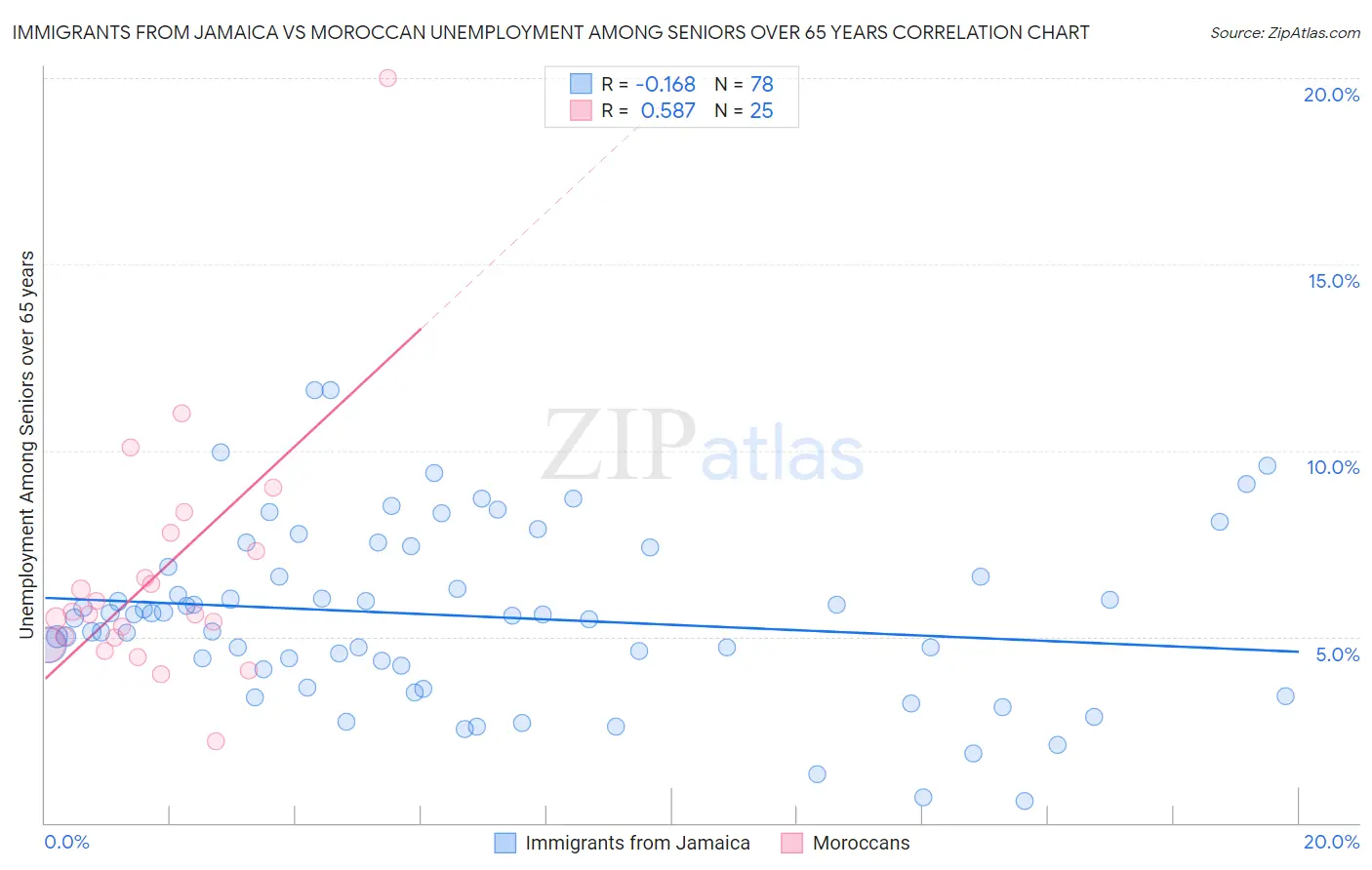 Immigrants from Jamaica vs Moroccan Unemployment Among Seniors over 65 years