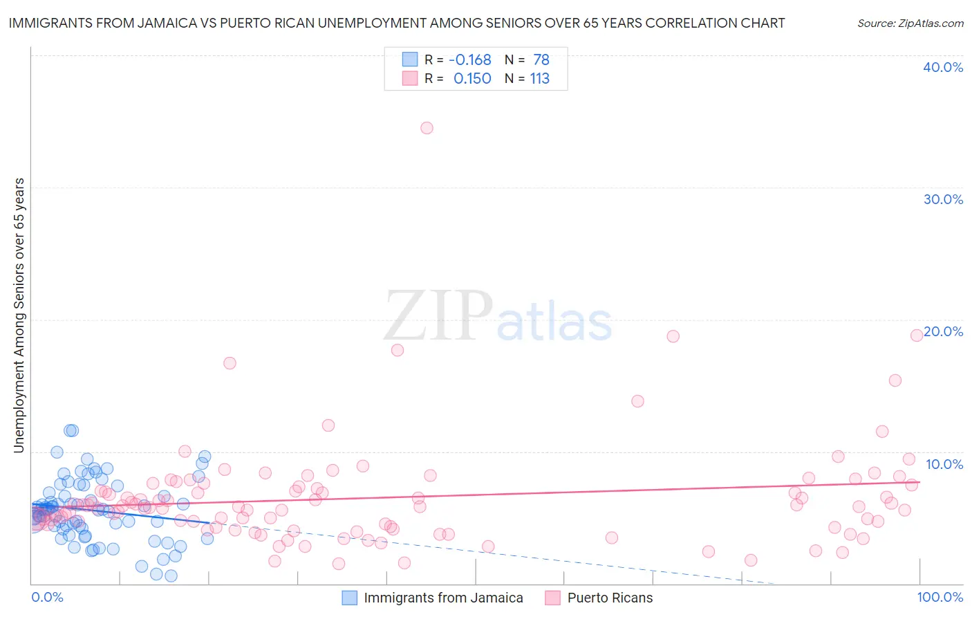 Immigrants from Jamaica vs Puerto Rican Unemployment Among Seniors over 65 years