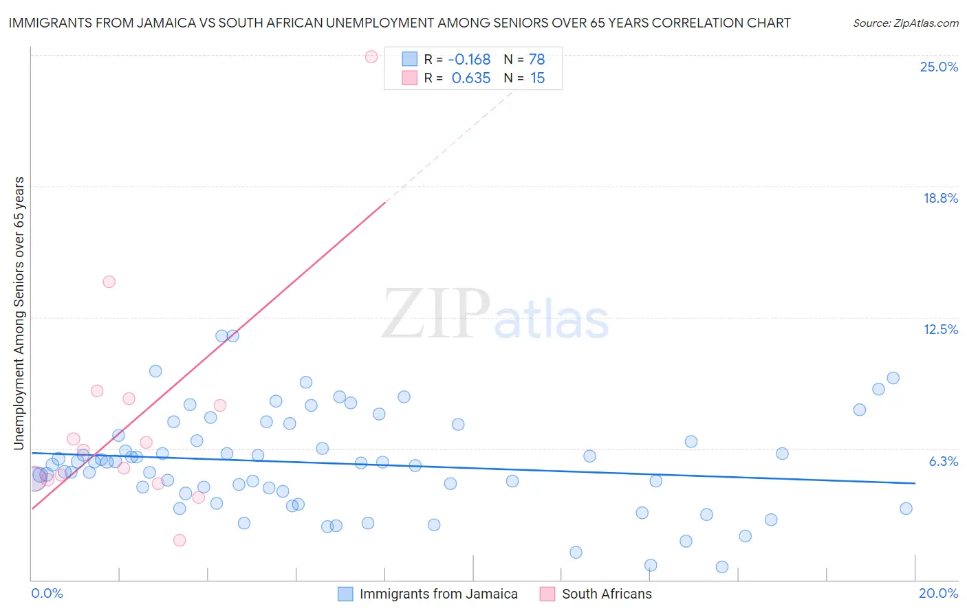 Immigrants from Jamaica vs South African Unemployment Among Seniors over 65 years