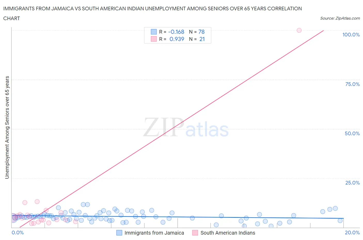 Immigrants from Jamaica vs South American Indian Unemployment Among Seniors over 65 years