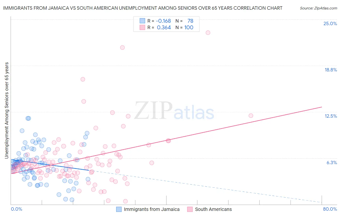 Immigrants from Jamaica vs South American Unemployment Among Seniors over 65 years