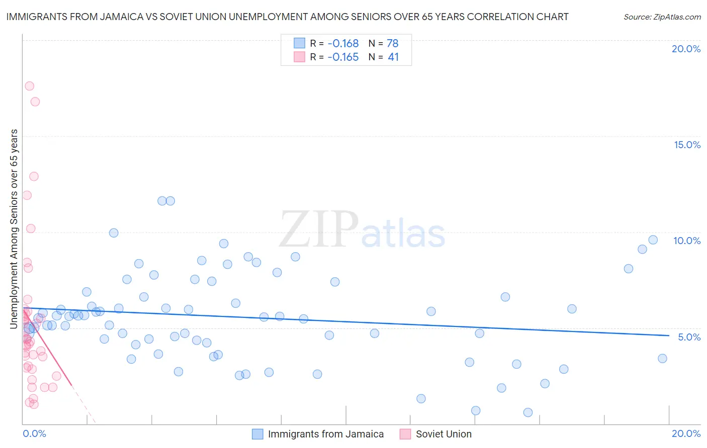 Immigrants from Jamaica vs Soviet Union Unemployment Among Seniors over 65 years