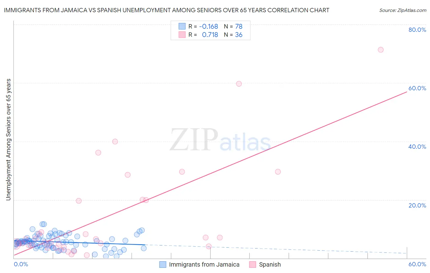 Immigrants from Jamaica vs Spanish Unemployment Among Seniors over 65 years