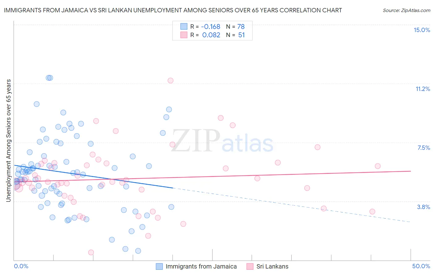 Immigrants from Jamaica vs Sri Lankan Unemployment Among Seniors over 65 years