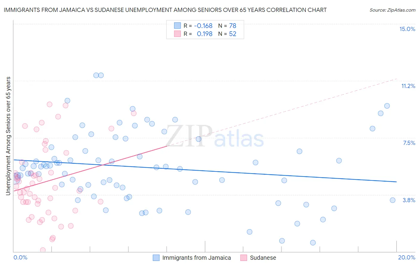 Immigrants from Jamaica vs Sudanese Unemployment Among Seniors over 65 years