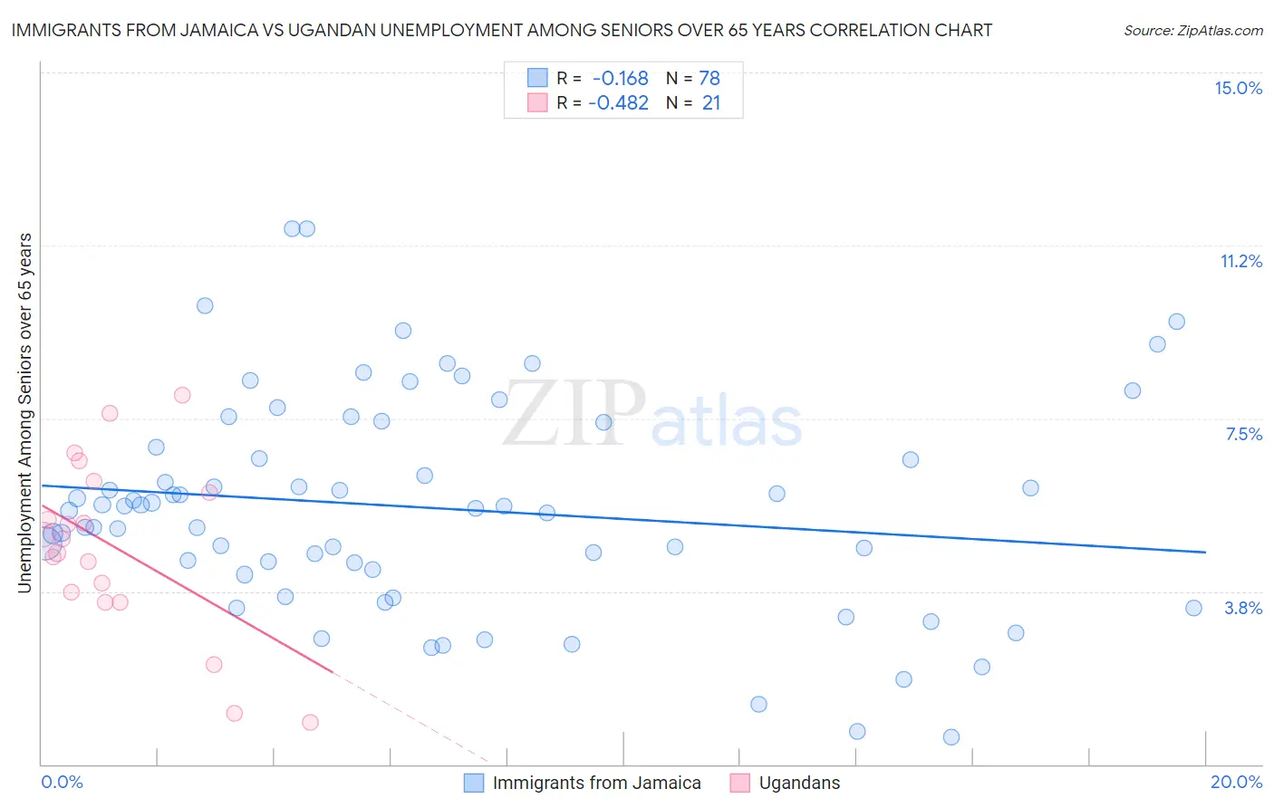 Immigrants from Jamaica vs Ugandan Unemployment Among Seniors over 65 years