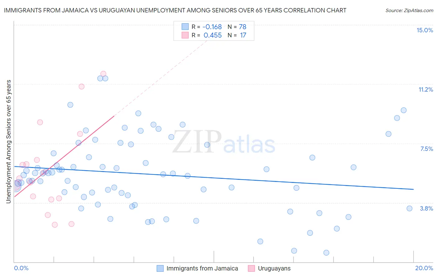 Immigrants from Jamaica vs Uruguayan Unemployment Among Seniors over 65 years